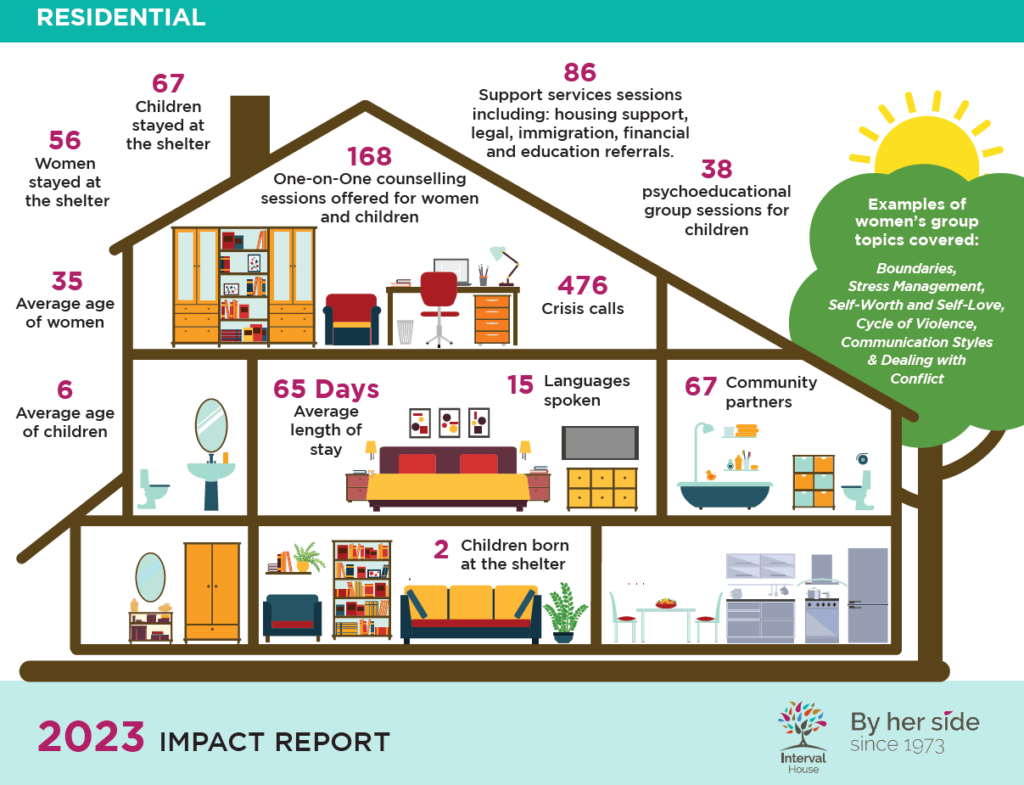 2023 Impact Report | Interval House